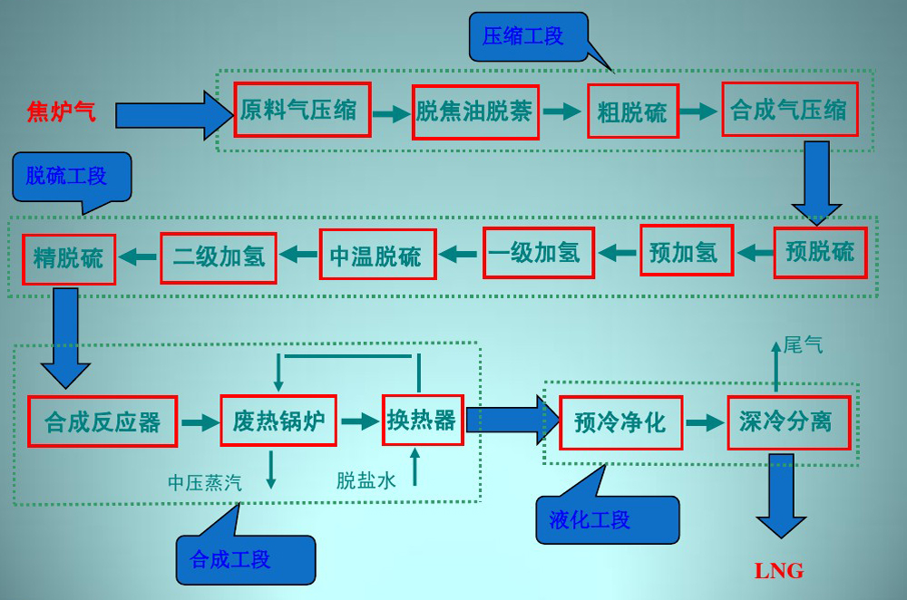 焦?fàn)t煤氣工藝流程圖.jpg