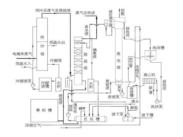 焦?fàn)t煤氣脫硫工藝圖.jpg